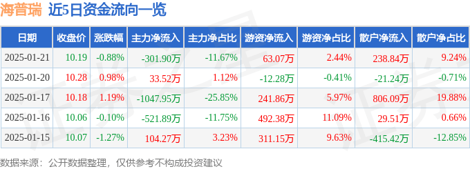 股票行情快报：海普瑞（002399）1月21日主力资金净卖出301.90万元