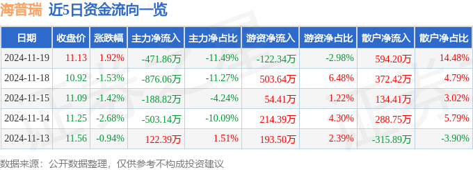 股票行情快报：海普瑞（002399）11月19日主力资金净卖出471.86万元
