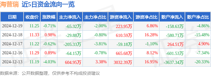 股票行情快报：海普瑞（002399）12月19日主力资金净卖出65.32万元