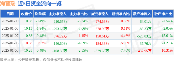 股票行情快报：海普瑞（002399）1月9日主力资金净卖出210.65万元