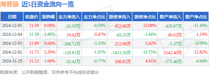 股票行情快报:海普瑞(002399)12月5日主力资金净卖出22.19万元