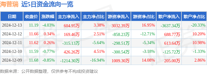 股票行情快报：海普瑞（002399）12月13日主力资金净买入604.95万元