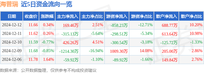 股票行情快报：海普瑞（002399）12月12日主力资金净买入169.46万元