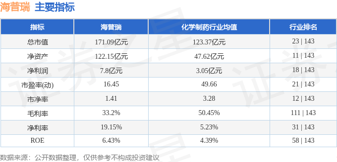 股票行情快报：海普瑞（002399）12月12日主力资金净买入169.46万元