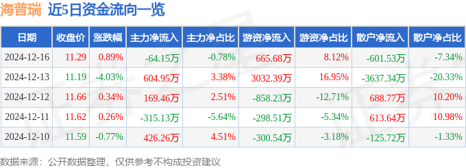 股票行情快报：海普瑞（002399）12月16日主力资金净卖出64.15万元