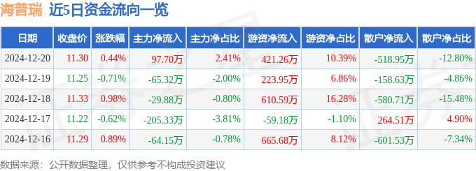 股票行情快报：海普瑞（002399）12月20日主力资金净买入97.70万元