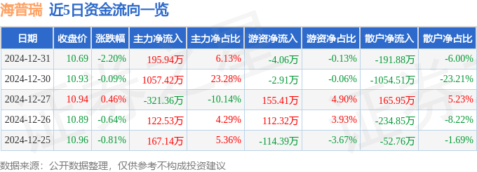 股票行情快报：海普瑞（002399）12月31日主力资金净买入195.94万元