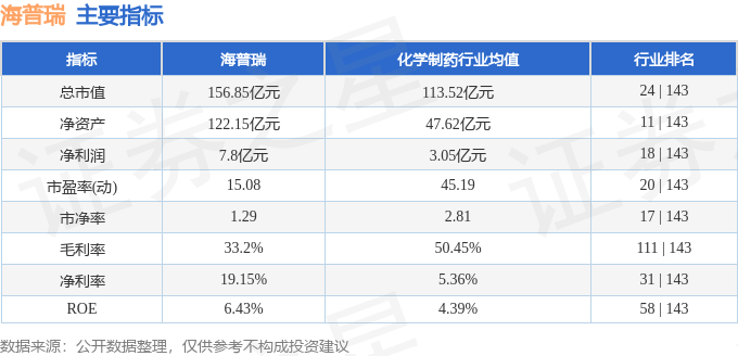 股票行情快报：海普瑞（002399）12月31日主力资金净买入195.94万元