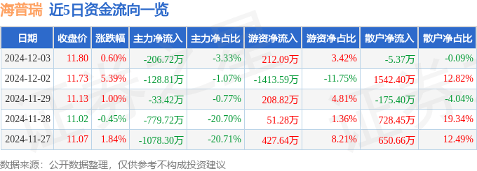 股票行情快报：海普瑞（002399）12月3日主力资金净卖出206.72万元