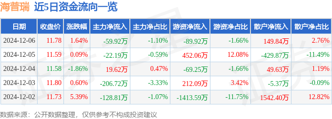 股票行情快报：海普瑞（002399）12月6日主力资金净卖出59.92万元