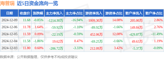 股票行情快报：海普瑞（002399）12月9日主力资金净卖出1214.30万元