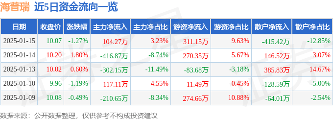 股票行情快报：海普瑞（002399）1月15日主力资金净买入104.27万元