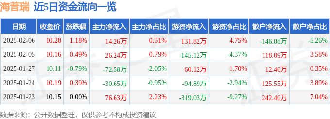 股票行情快报：海普瑞（002399）2月6日主力资金净买入14.26万元