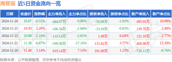 股票行情快报：海普瑞（002399）11月26日主力资金净卖出444.97万元
