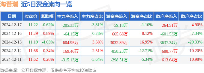 股票行情快报：海普瑞（002399）12月17日主力资金净卖出205.33万元
