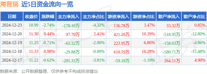 股票行情快报：海普瑞（002399）12月23日主力资金净卖出170.10万元
