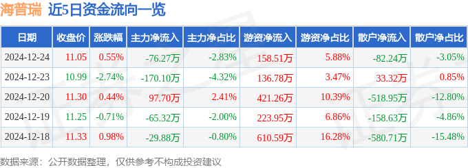 股票行情快报：海普瑞（002399）12月24日主力资金净卖出76.27万元