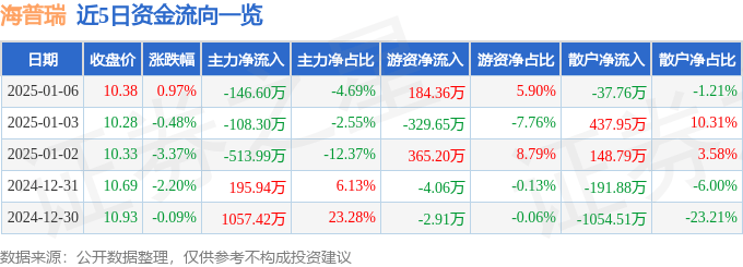 股票行情快报：海普瑞（002399）1月6日主力资金净卖出146.60万元
