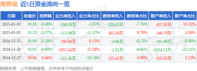 股票行情快报：海普瑞（002399）1月3日主力资金净卖出108.30万元