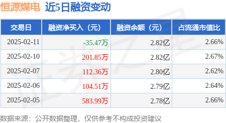 恒源煤电：2月11日融资买入423.29万元，融资融券余额2.84亿元