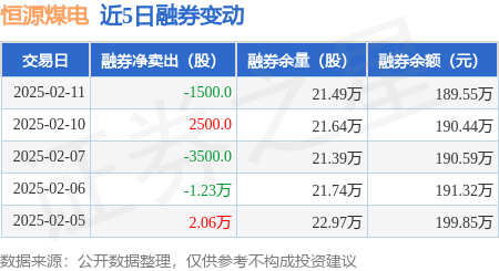 恒源煤电：2月11日融资买入423.29万元，融资融券余额2.84亿元