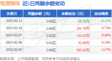 恒源煤电：2月11日融资买入423.29万元，融资融券余额2.84亿元