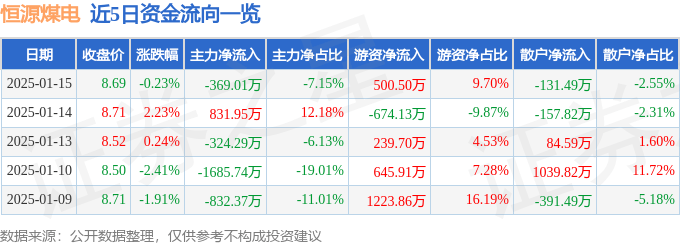 股票行情快报：恒源煤电（600971）1月15日主力资金净卖出369.01万元