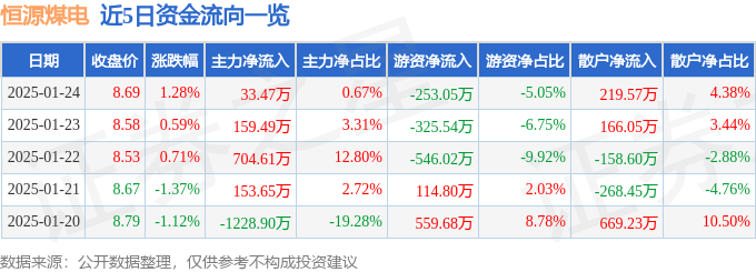 股票行情快报：恒源煤电（600971）1月24日主力资金净买入33.47万元