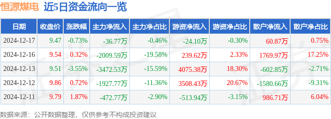 股票行情快报：恒源煤电（600971）12月17日主力资金净卖出36.77万元