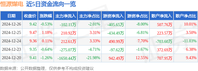 股票行情快报：恒源煤电（600971）12月26日主力资金净卖出102.11万元