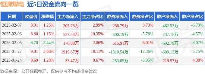 股票行情快报：恒源煤电（600971）2月7日主力资金净买入205.73万元