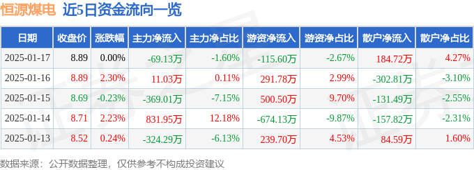 股票行情快报：恒源煤电（600971）1月17日主力资金净卖出69.13万元
