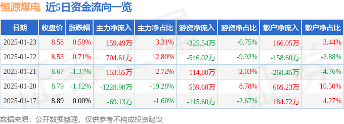 股票行情快报：恒源煤电（600971）1月23日主力资金净买入159.49万元