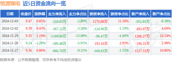股票行情快报：恒源煤电（600971）12月3日主力资金净卖出318.05万元