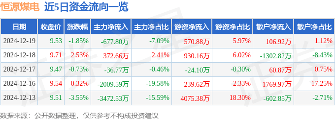 股票行情快报：恒源煤电（600971）12月19日主力资金净卖出677.80万元
