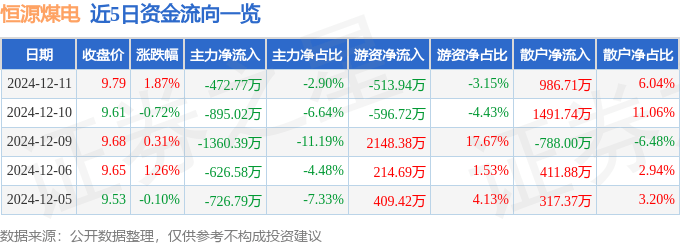 股票行情快报：恒源煤电（600971）12月11日主力资金净卖出472.77万元