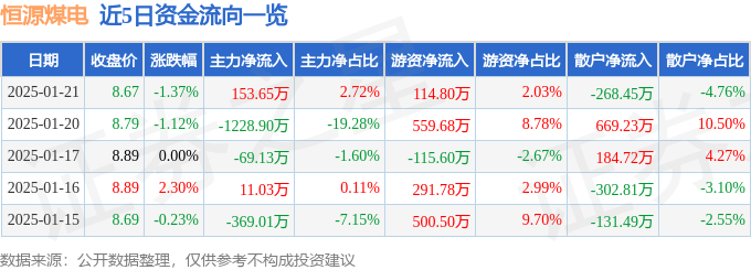 股票行情快报：恒源煤电（600971）1月21日主力资金净买入153.65万元