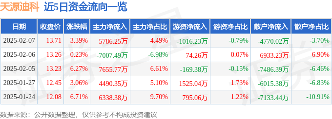股票行情快报：天源迪科（300047）2月7日主力资金净买入5786.25万元