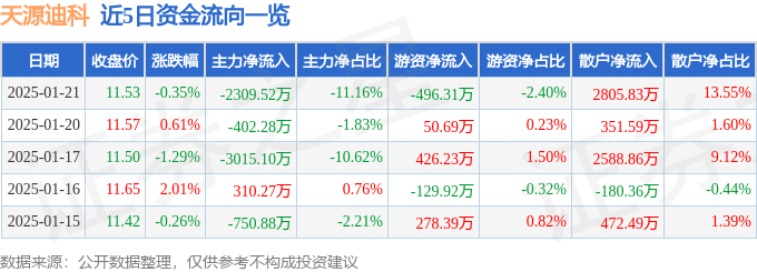 股票行情快报：天源迪科（300047）1月21日主力资金净卖出2309.52万元