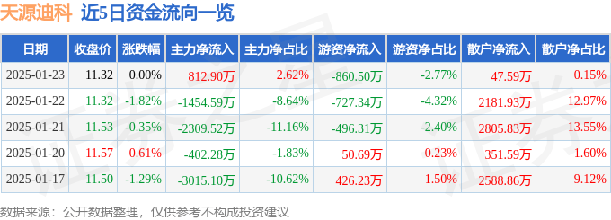 股票行情快报：天源迪科（300047）1月23日主力资金净买入812.90万元