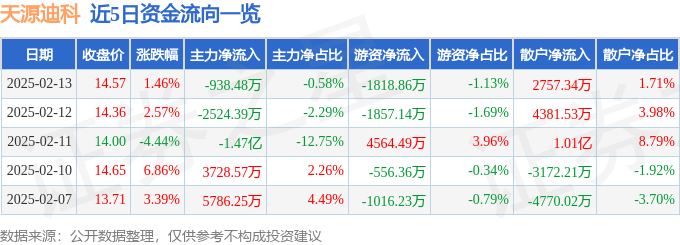 股票行情快报：天源迪科（300047）2月13日主力资金净卖出938.48万元
