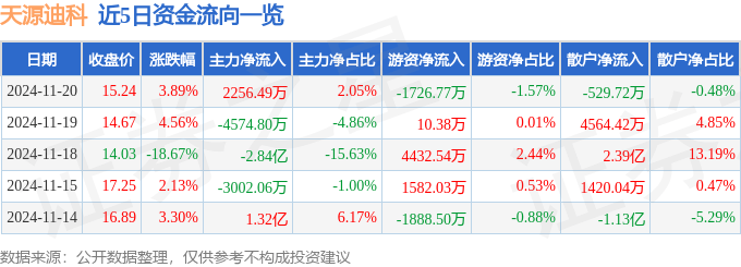 股票行情快报：天源迪科（300047）11月20日主力资金净买入2256.49万元