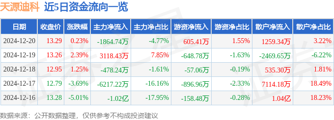 股票行情快报：天源迪科（300047）12月20日主力资金净卖出1864.74万元