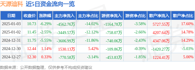 股票行情快报:天源迪科(300047)1月3日主力资金净卖出4562.76万元