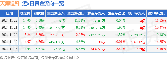 股票行情快报：天源迪科（300047）11月22日主力资金净卖出1.04亿元