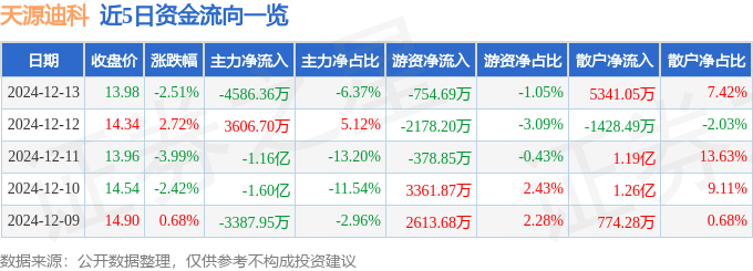 股票行情快报：天源迪科（300047）12月13日主力资金净卖出4586.36万元