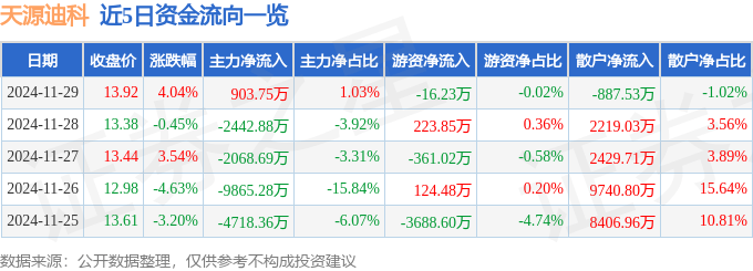 股票行情快报：天源迪科（300047）11月29日主力资金净买入903.75万元