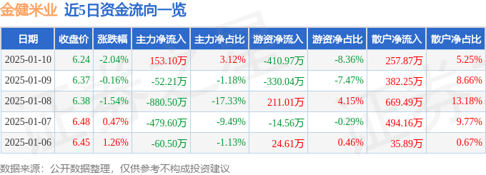 股票行情快报：金健米业（600127）1月10日主力资金净买入153.10万元