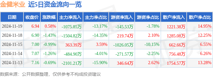 股票行情快报：金健米业（600127）11月19日主力资金净卖出1075.85万元