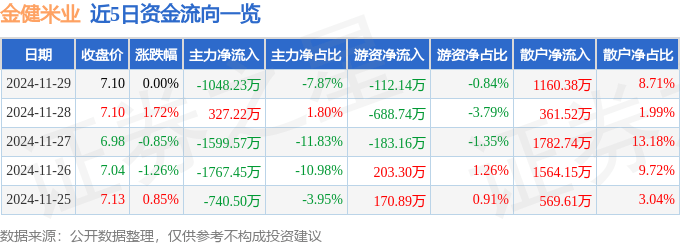 股票行情快报：金健米业（600127）11月29日主力资金净卖出1048.23万元